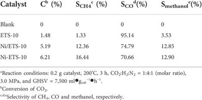 Boosting CO2 hydrogenation to methane over Ni-based ETS-10 zeolite catalyst